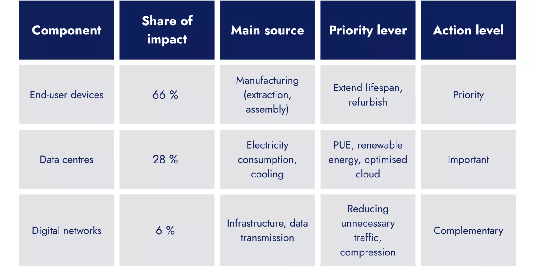 Sustainable it digital environmental footprint measure to manage EN