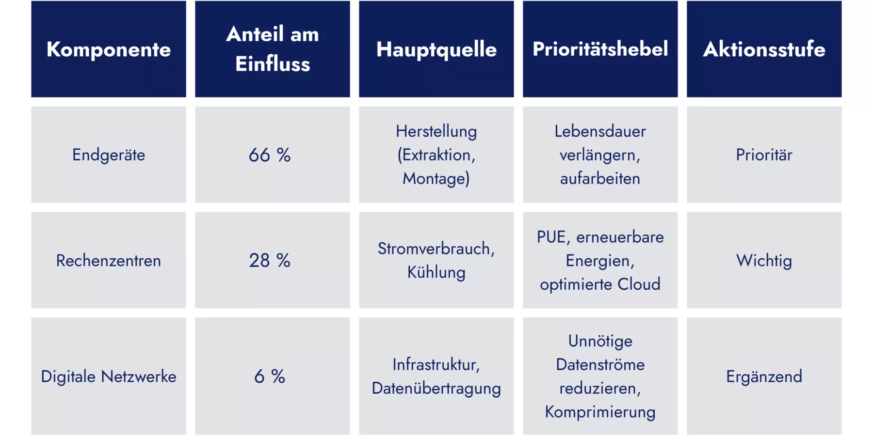 Sustainable IT digitaler umwelt fussabdruck messen um zu steuern DE