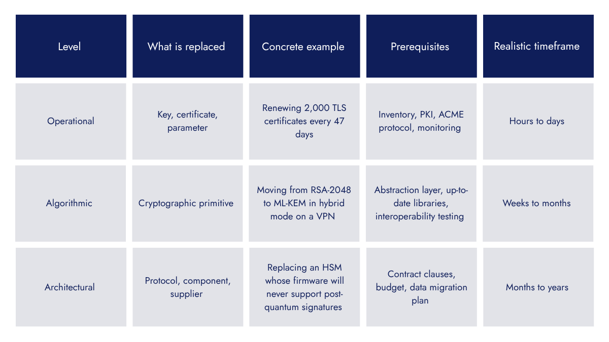 Crypto agility definition challenges and roadmap