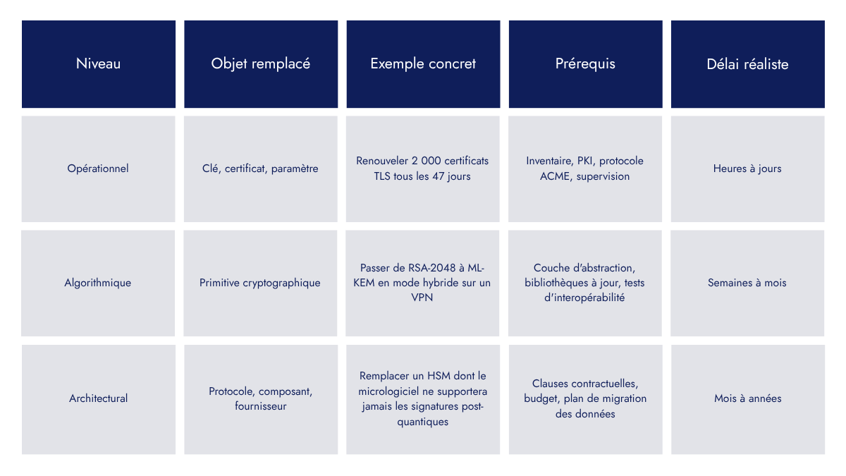 Crypto agilité définition enjeux et feuille de route