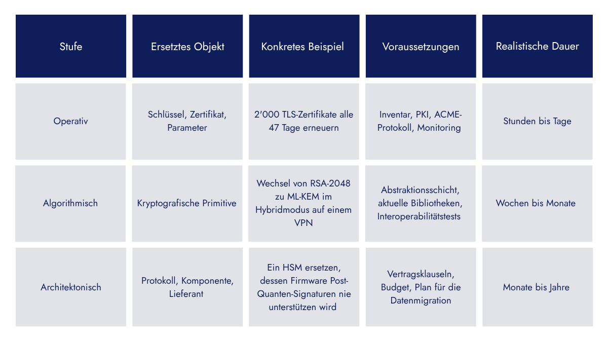 Krypto Agilität Definition Bedeutung und Roadmap